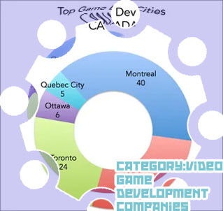 Top game development companies